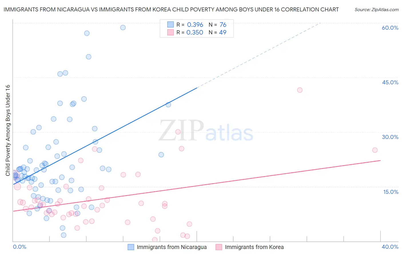Immigrants from Nicaragua vs Immigrants from Korea Child Poverty Among Boys Under 16