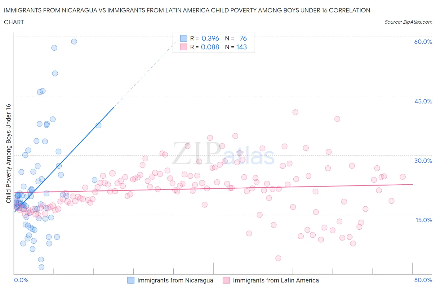Immigrants from Nicaragua vs Immigrants from Latin America Child Poverty Among Boys Under 16