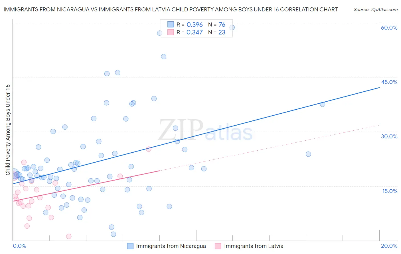 Immigrants from Nicaragua vs Immigrants from Latvia Child Poverty Among Boys Under 16