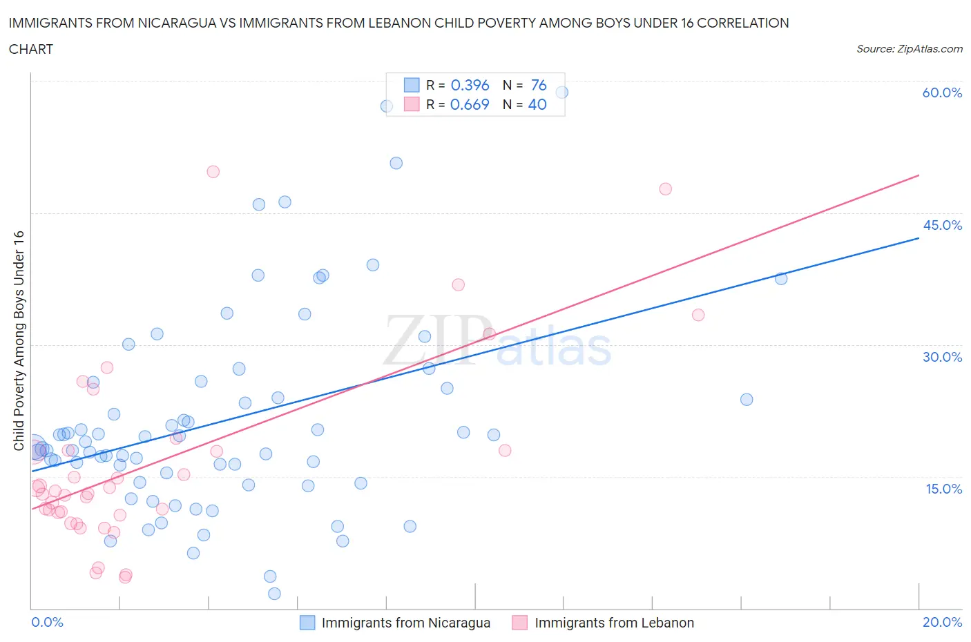 Immigrants from Nicaragua vs Immigrants from Lebanon Child Poverty Among Boys Under 16