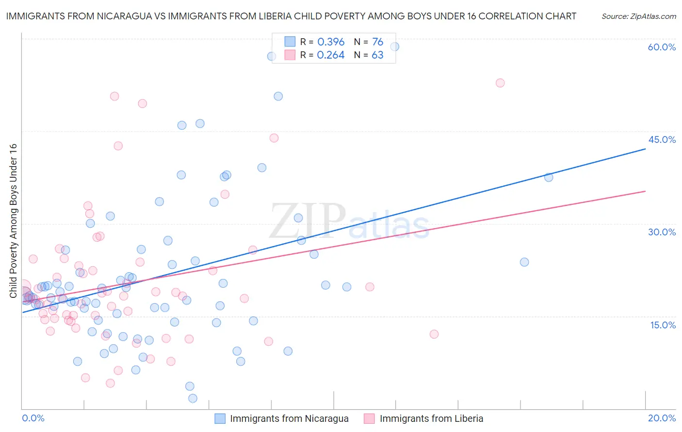 Immigrants from Nicaragua vs Immigrants from Liberia Child Poverty Among Boys Under 16