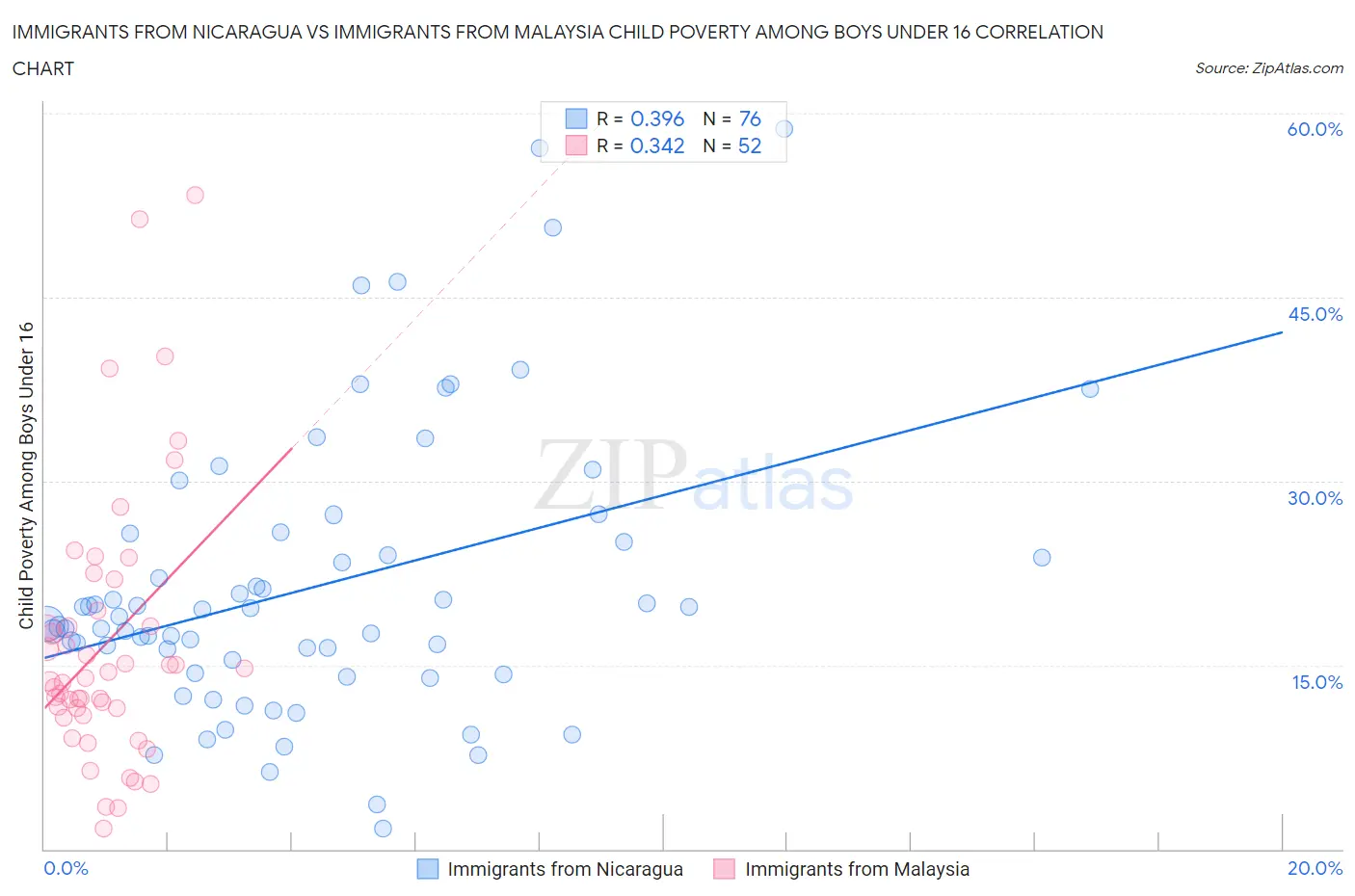 Immigrants from Nicaragua vs Immigrants from Malaysia Child Poverty Among Boys Under 16