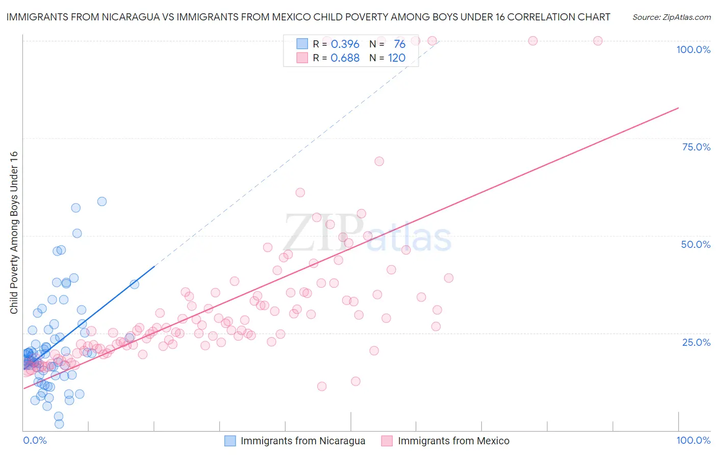 Immigrants from Nicaragua vs Immigrants from Mexico Child Poverty Among Boys Under 16
