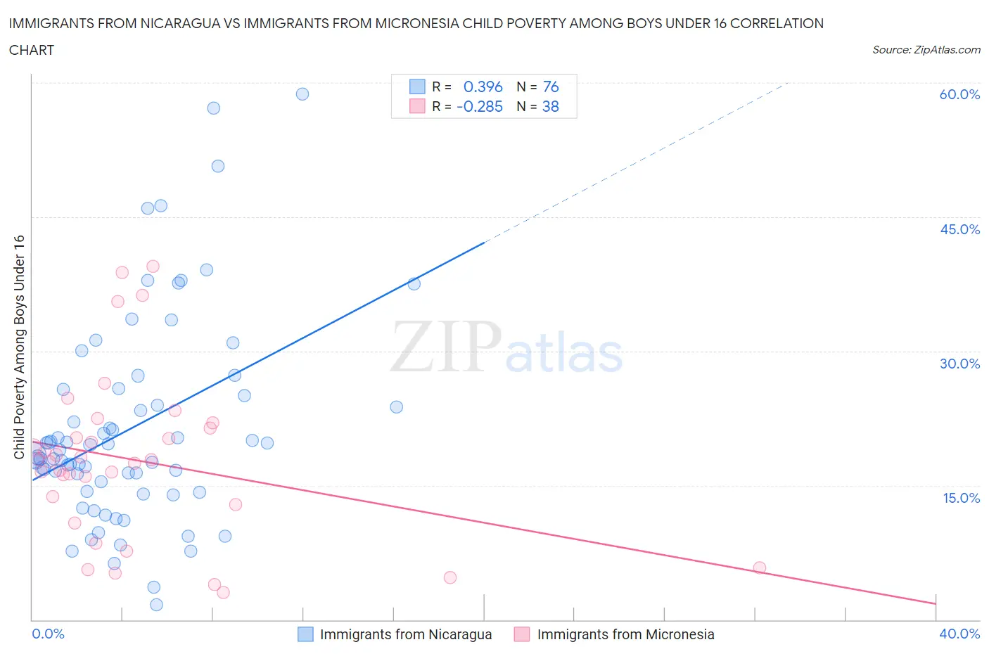 Immigrants from Nicaragua vs Immigrants from Micronesia Child Poverty Among Boys Under 16