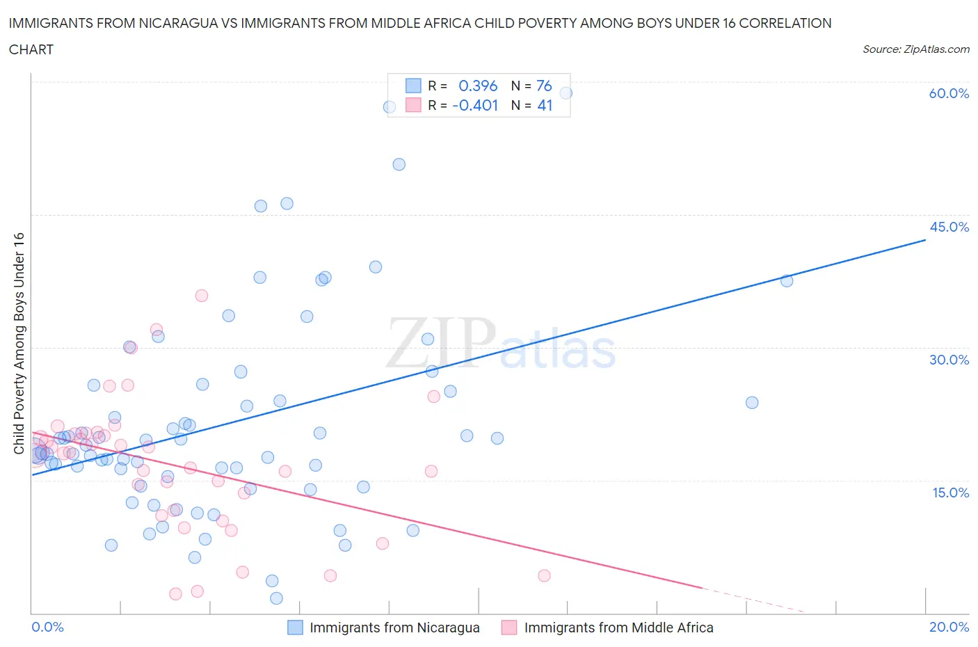 Immigrants from Nicaragua vs Immigrants from Middle Africa Child Poverty Among Boys Under 16