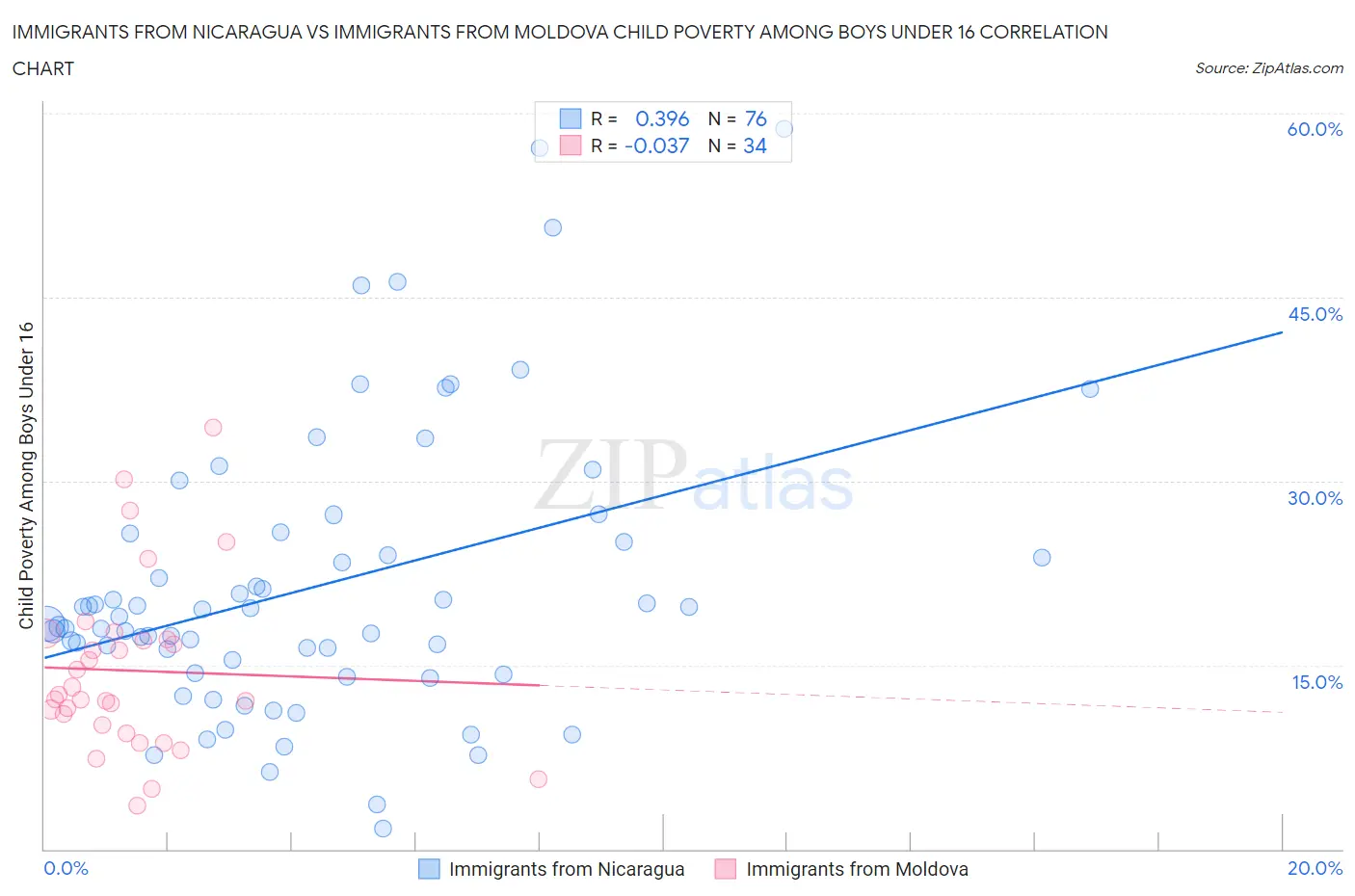 Immigrants from Nicaragua vs Immigrants from Moldova Child Poverty Among Boys Under 16