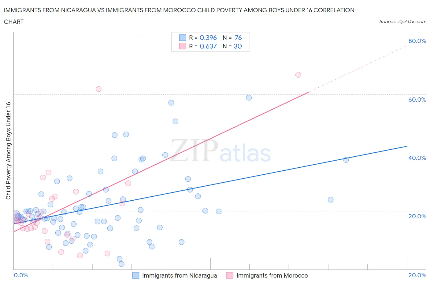 Immigrants from Nicaragua vs Immigrants from Morocco Child Poverty Among Boys Under 16