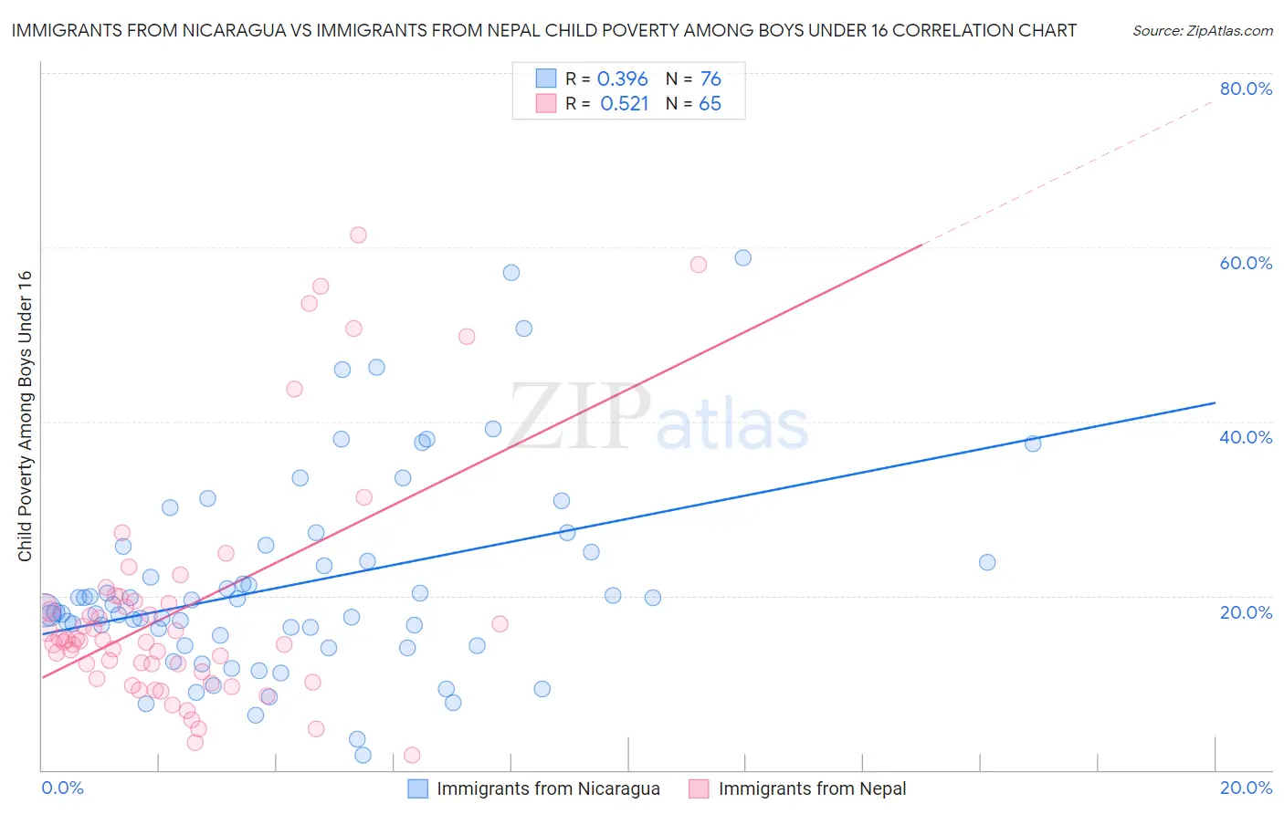 Immigrants from Nicaragua vs Immigrants from Nepal Child Poverty Among Boys Under 16