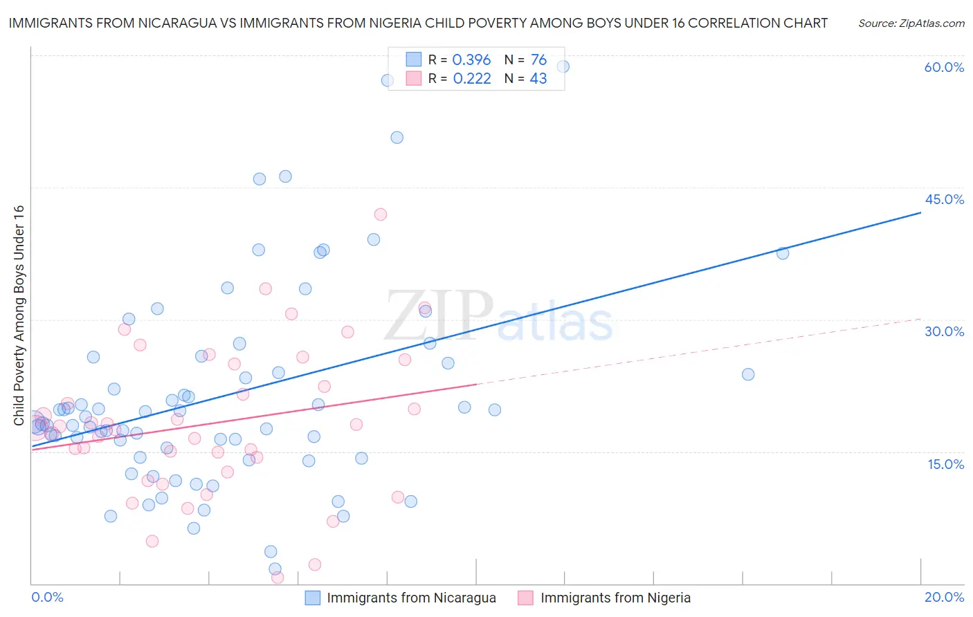 Immigrants from Nicaragua vs Immigrants from Nigeria Child Poverty Among Boys Under 16