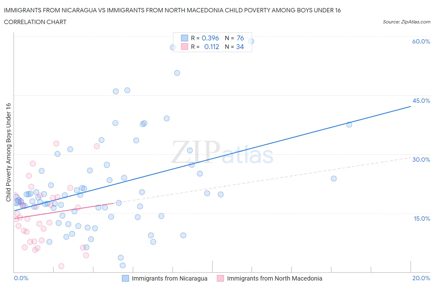 Immigrants from Nicaragua vs Immigrants from North Macedonia Child Poverty Among Boys Under 16