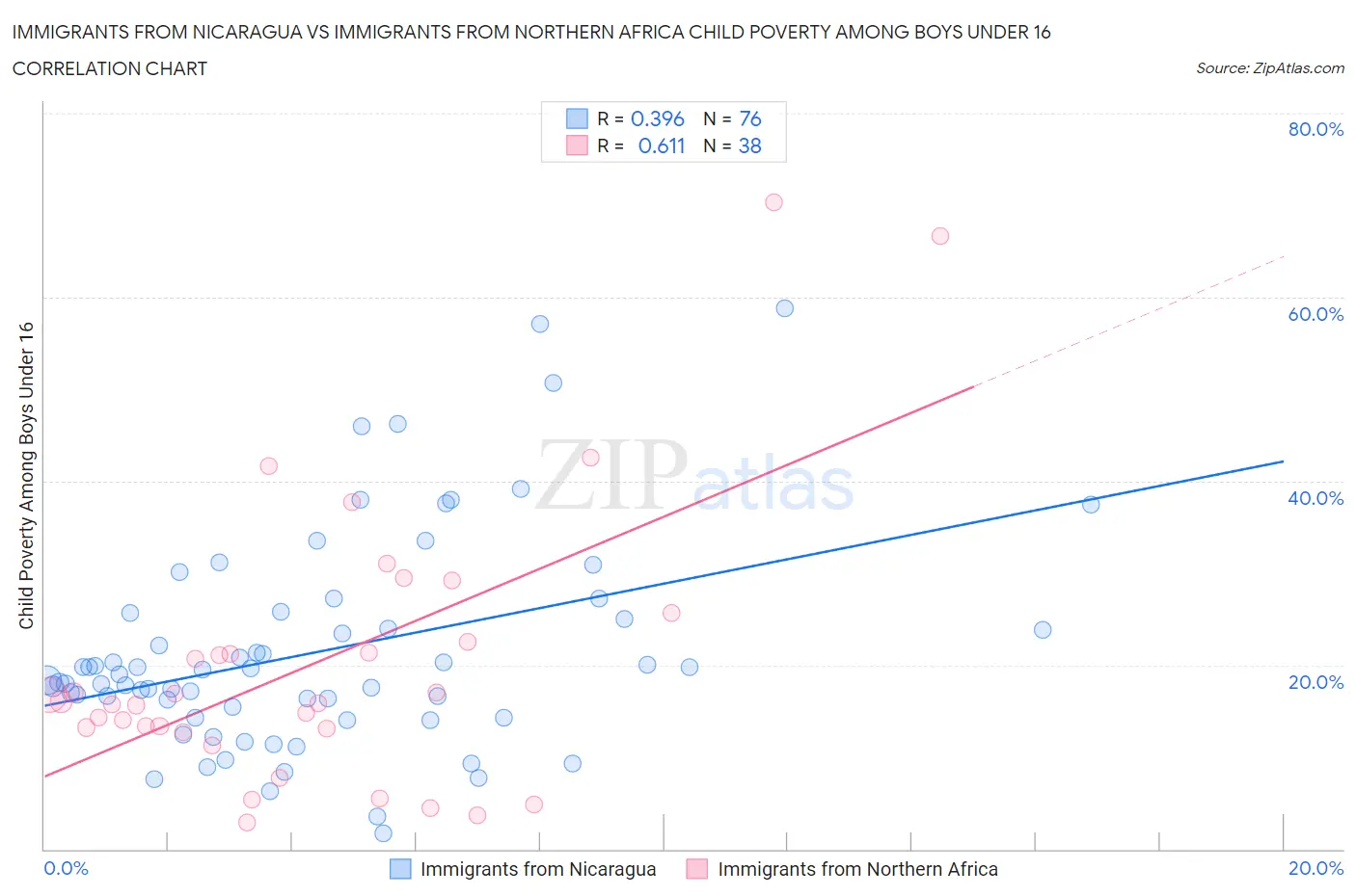 Immigrants from Nicaragua vs Immigrants from Northern Africa Child Poverty Among Boys Under 16