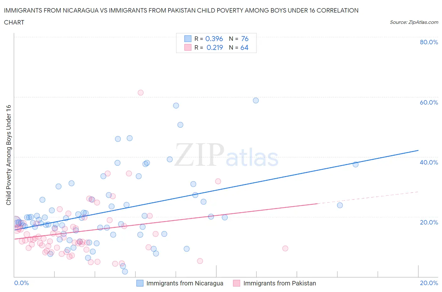 Immigrants from Nicaragua vs Immigrants from Pakistan Child Poverty Among Boys Under 16