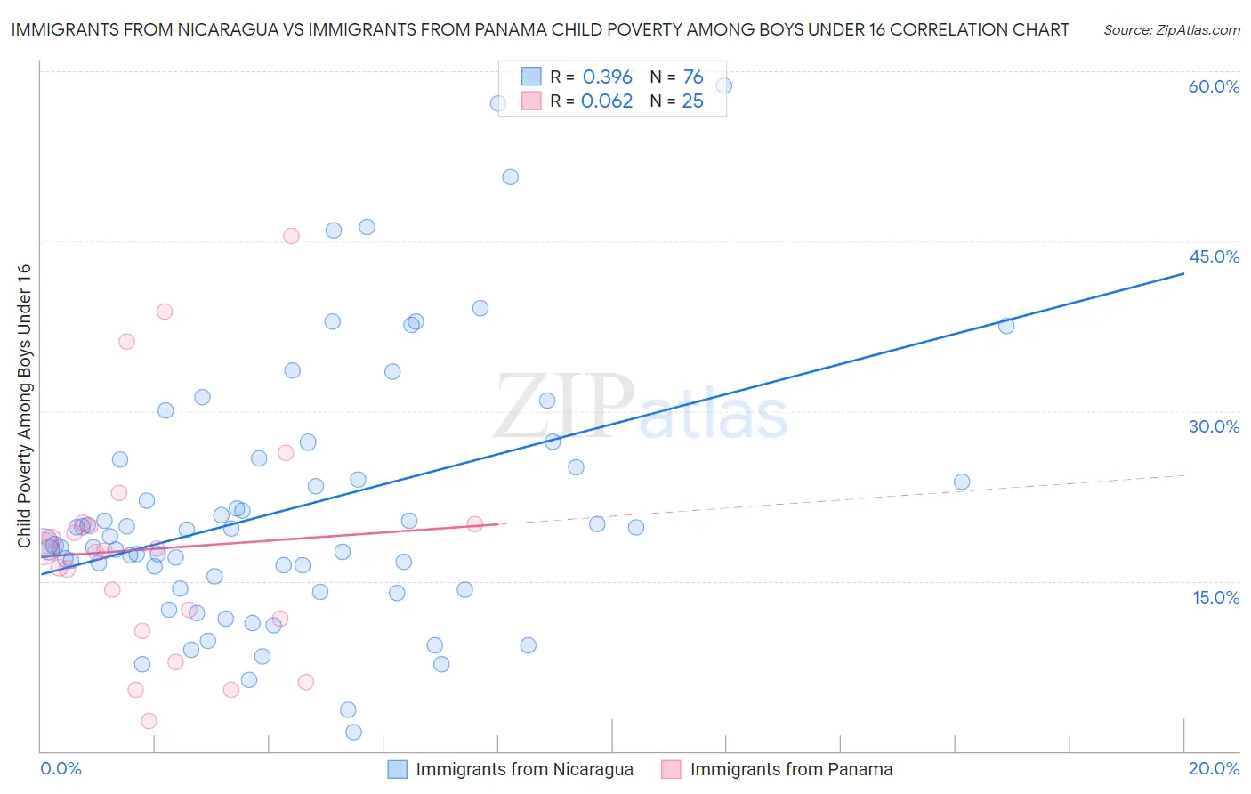 Immigrants from Nicaragua vs Immigrants from Panama Child Poverty Among Boys Under 16