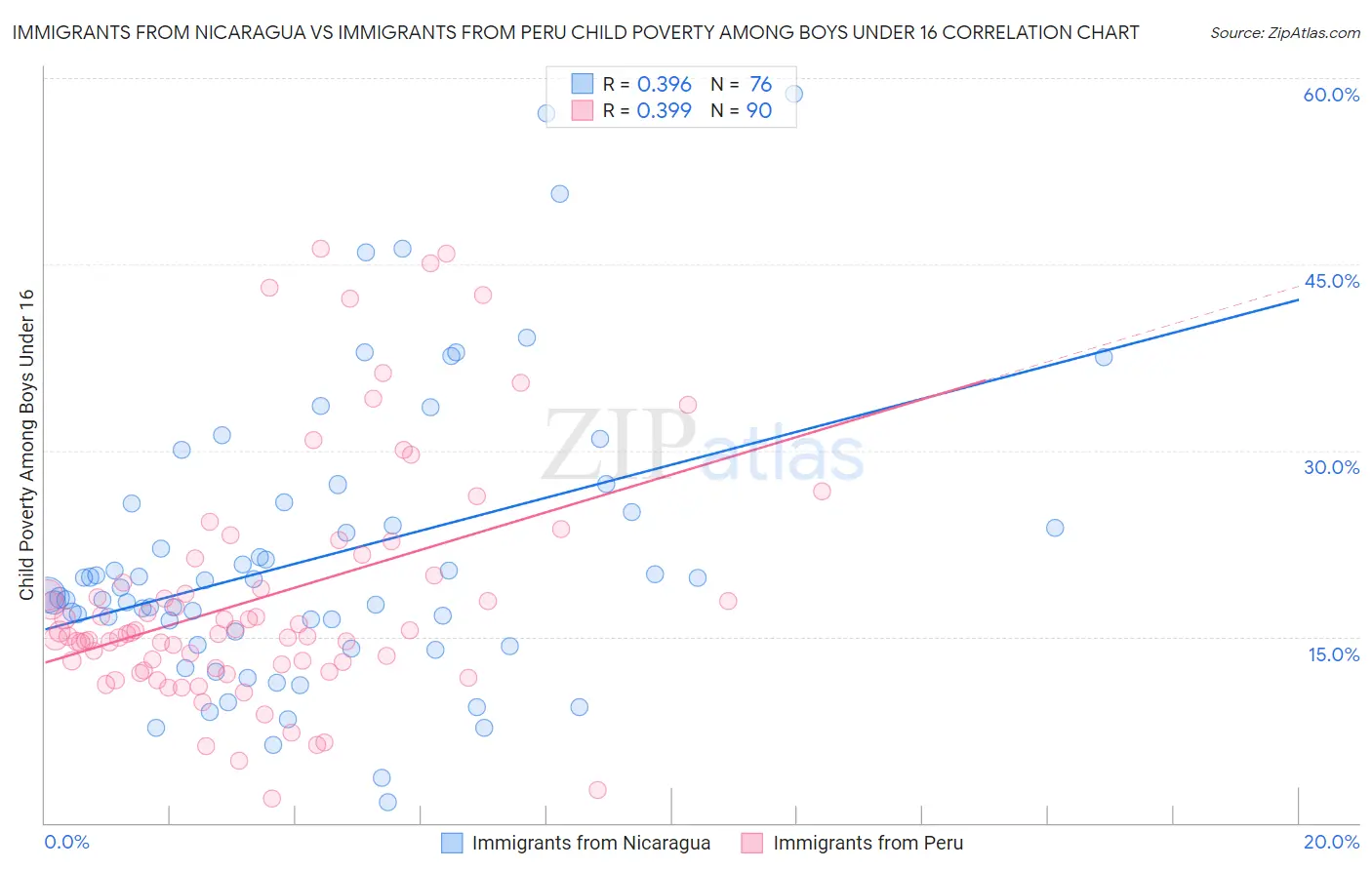 Immigrants from Nicaragua vs Immigrants from Peru Child Poverty Among Boys Under 16