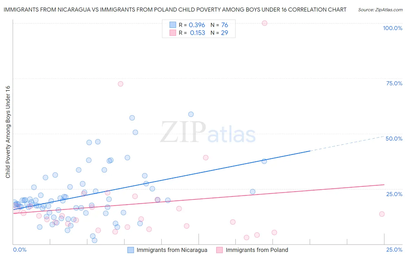 Immigrants from Nicaragua vs Immigrants from Poland Child Poverty Among Boys Under 16