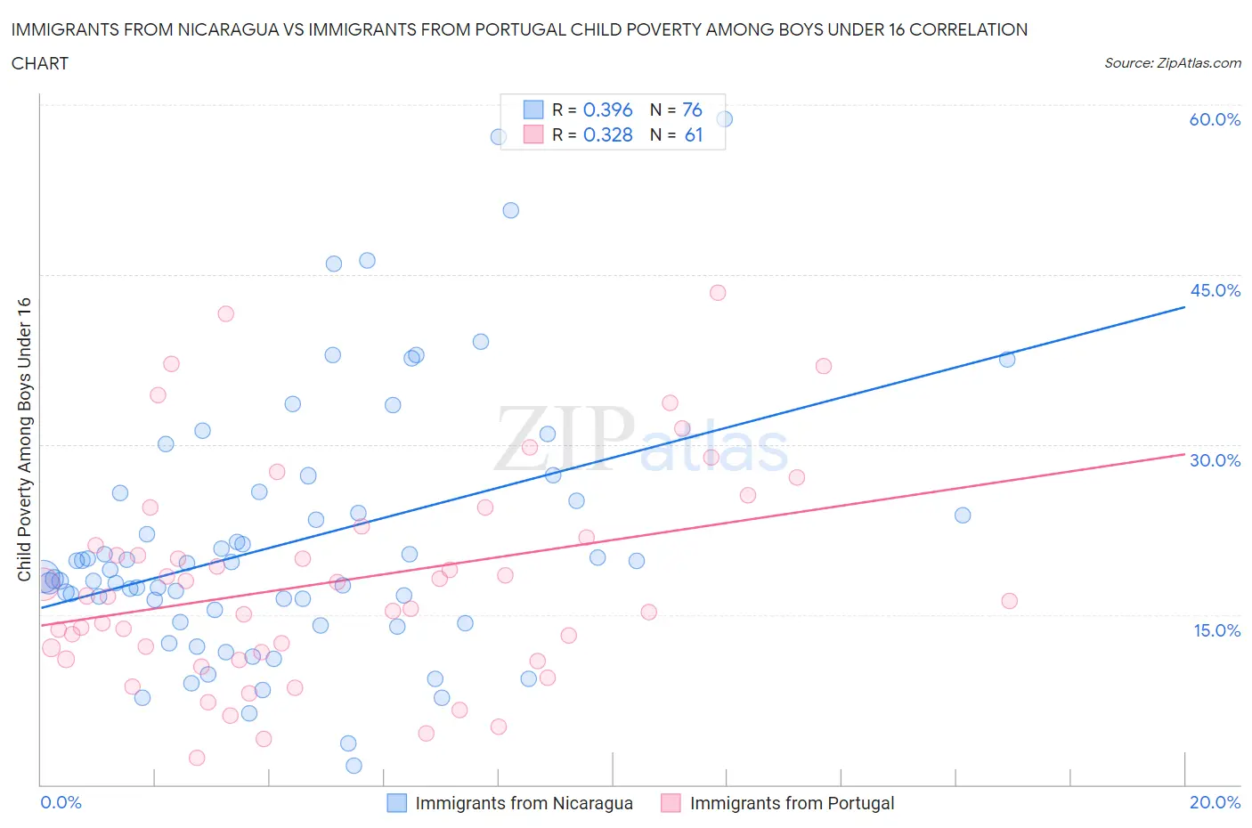 Immigrants from Nicaragua vs Immigrants from Portugal Child Poverty Among Boys Under 16