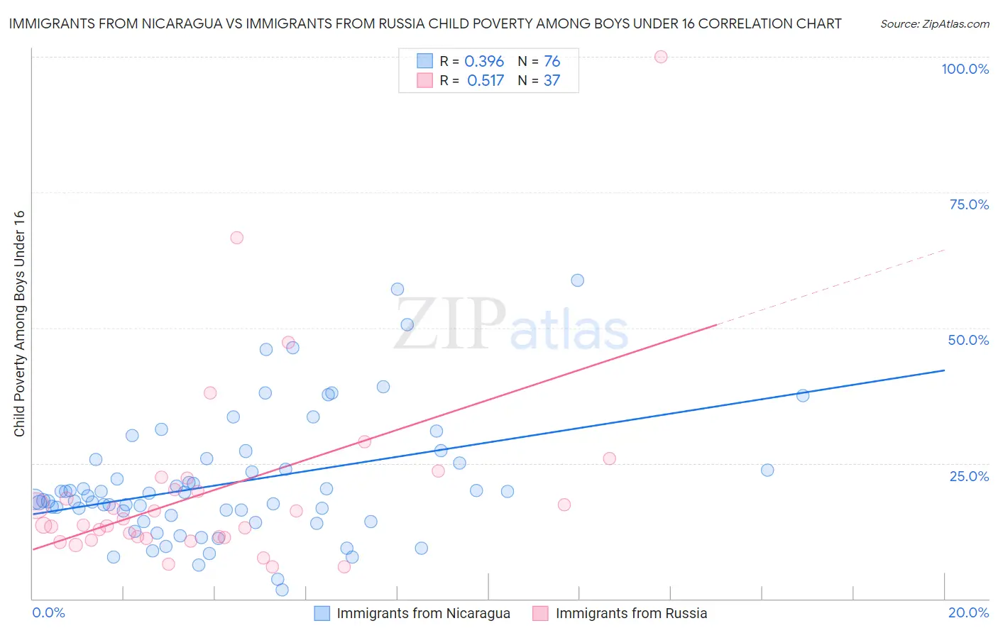 Immigrants from Nicaragua vs Immigrants from Russia Child Poverty Among Boys Under 16