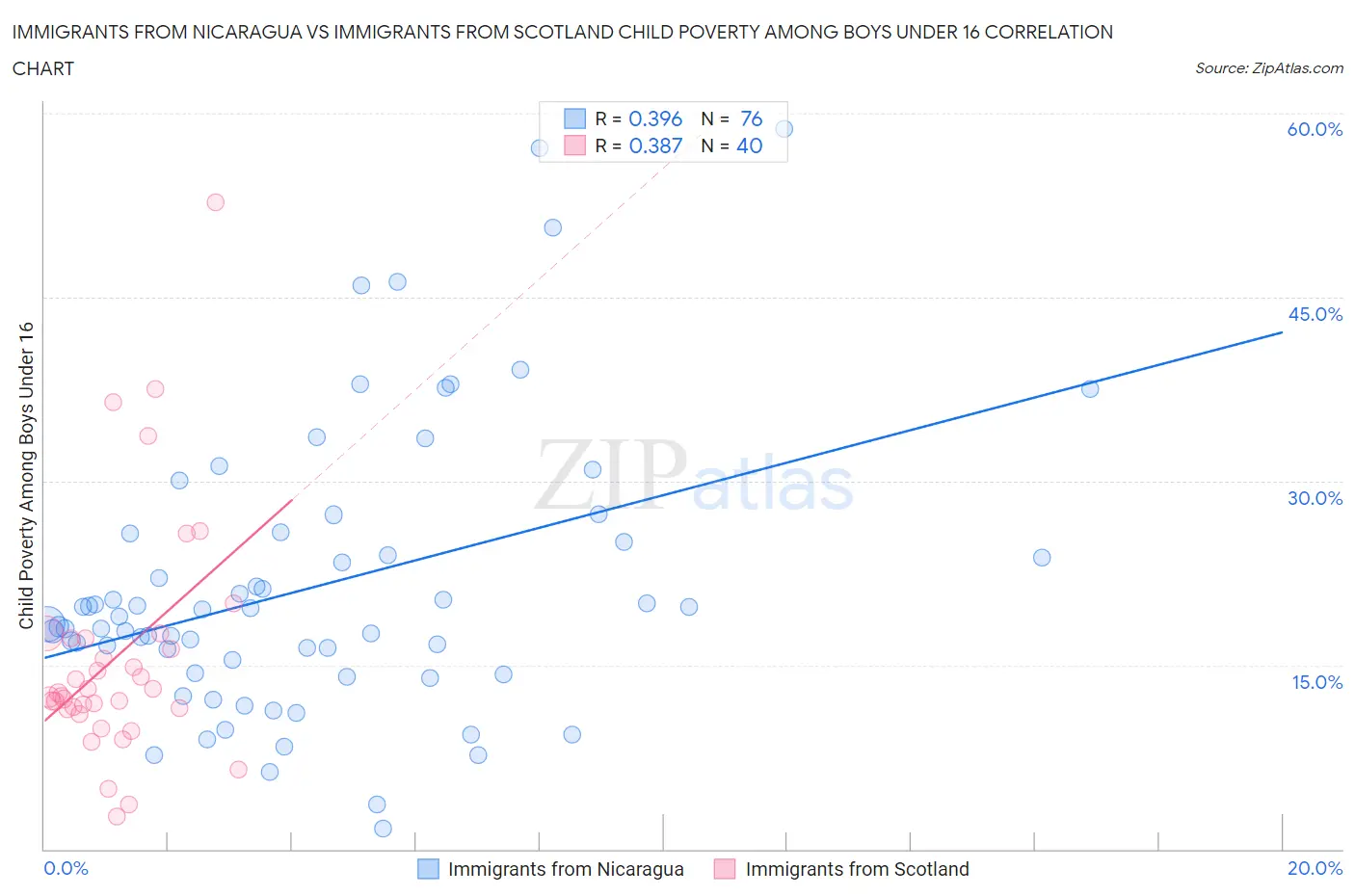 Immigrants from Nicaragua vs Immigrants from Scotland Child Poverty Among Boys Under 16