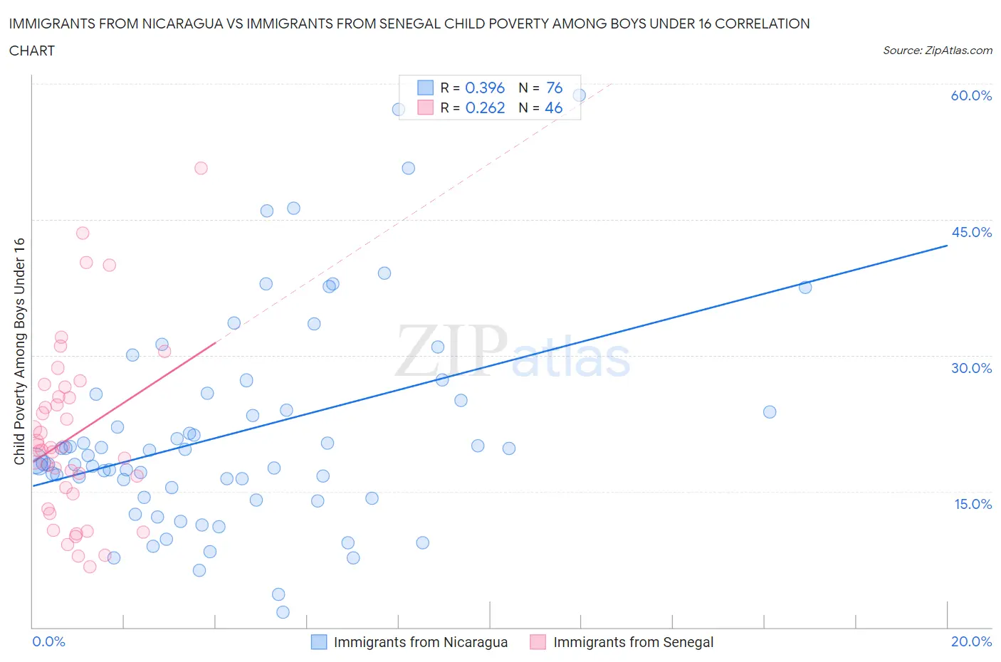 Immigrants from Nicaragua vs Immigrants from Senegal Child Poverty Among Boys Under 16