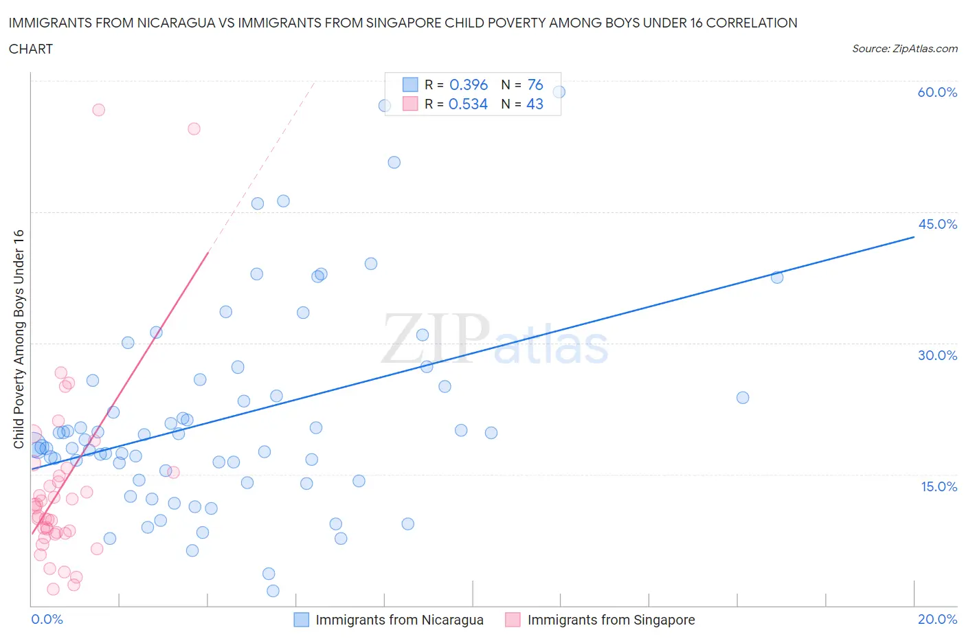 Immigrants from Nicaragua vs Immigrants from Singapore Child Poverty Among Boys Under 16
