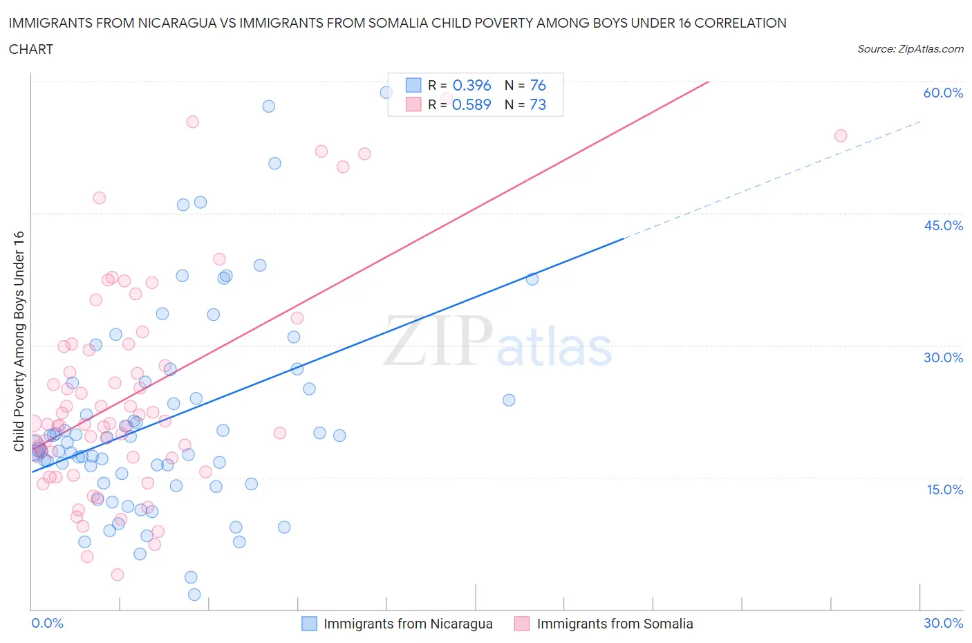 Immigrants from Nicaragua vs Immigrants from Somalia Child Poverty Among Boys Under 16