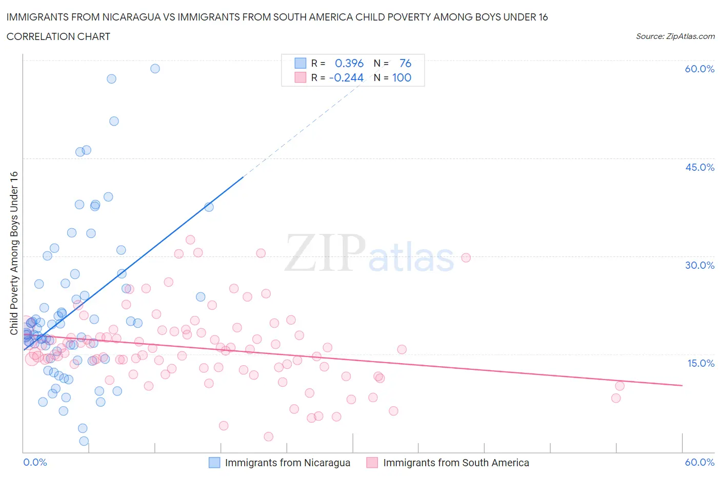 Immigrants from Nicaragua vs Immigrants from South America Child Poverty Among Boys Under 16