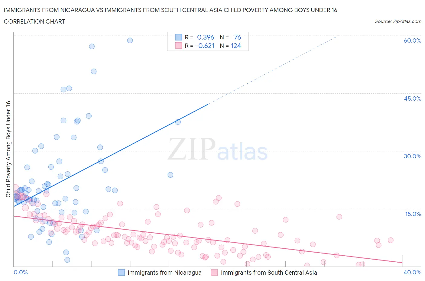 Immigrants from Nicaragua vs Immigrants from South Central Asia Child Poverty Among Boys Under 16