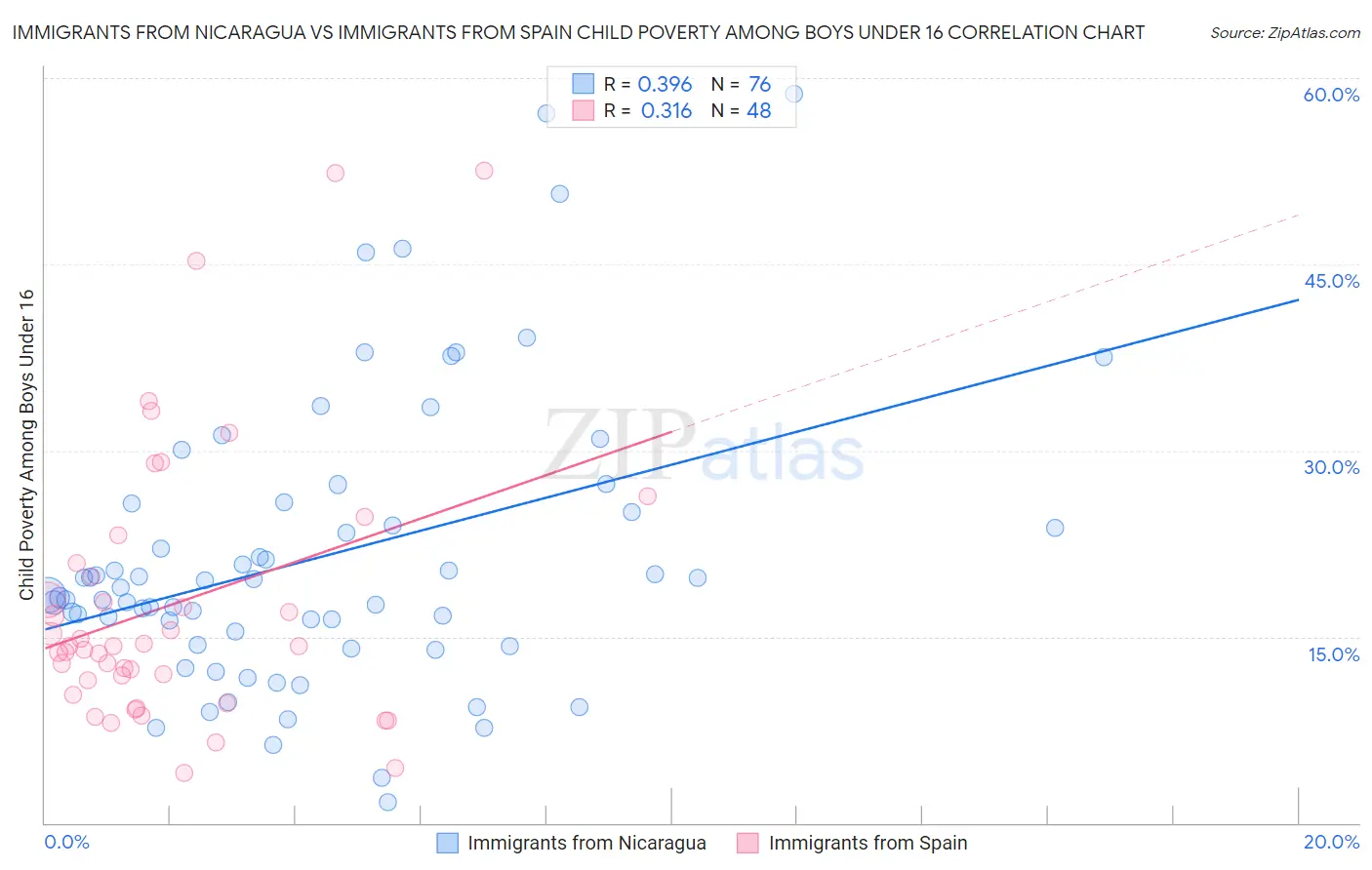 Immigrants from Nicaragua vs Immigrants from Spain Child Poverty Among Boys Under 16