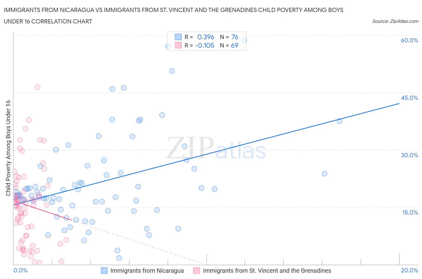 Immigrants from Nicaragua vs Immigrants from St. Vincent and the Grenadines Child Poverty Among Boys Under 16