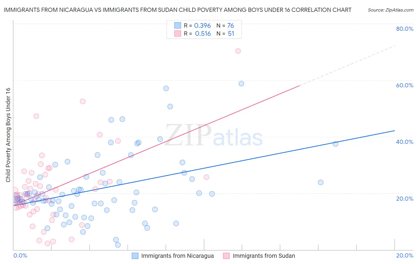 Immigrants from Nicaragua vs Immigrants from Sudan Child Poverty Among Boys Under 16