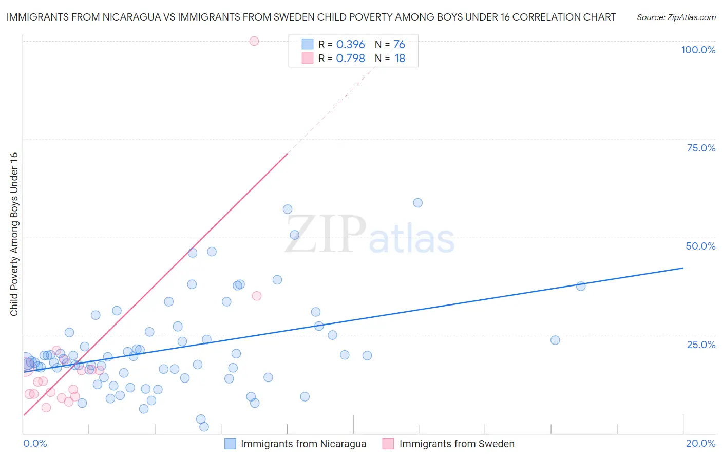 Immigrants from Nicaragua vs Immigrants from Sweden Child Poverty Among Boys Under 16