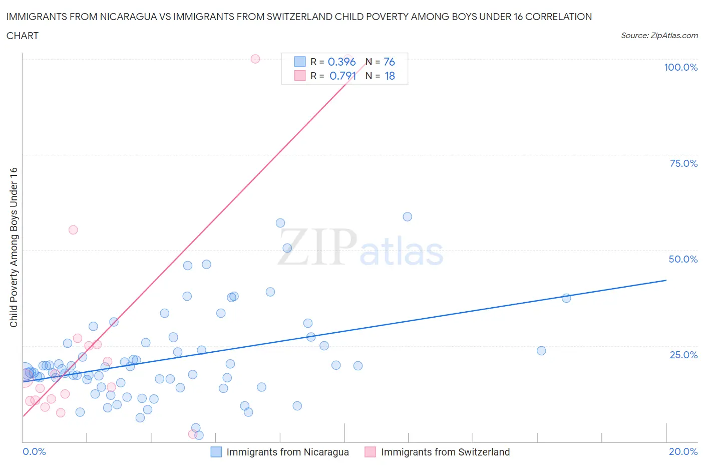 Immigrants from Nicaragua vs Immigrants from Switzerland Child Poverty Among Boys Under 16