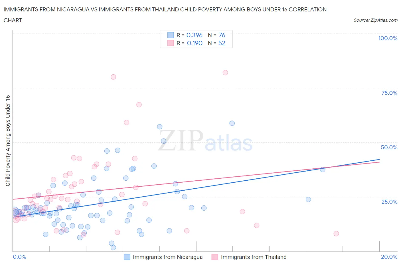 Immigrants from Nicaragua vs Immigrants from Thailand Child Poverty Among Boys Under 16