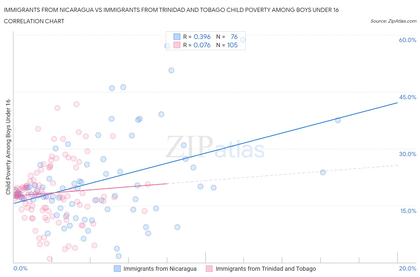 Immigrants from Nicaragua vs Immigrants from Trinidad and Tobago Child Poverty Among Boys Under 16