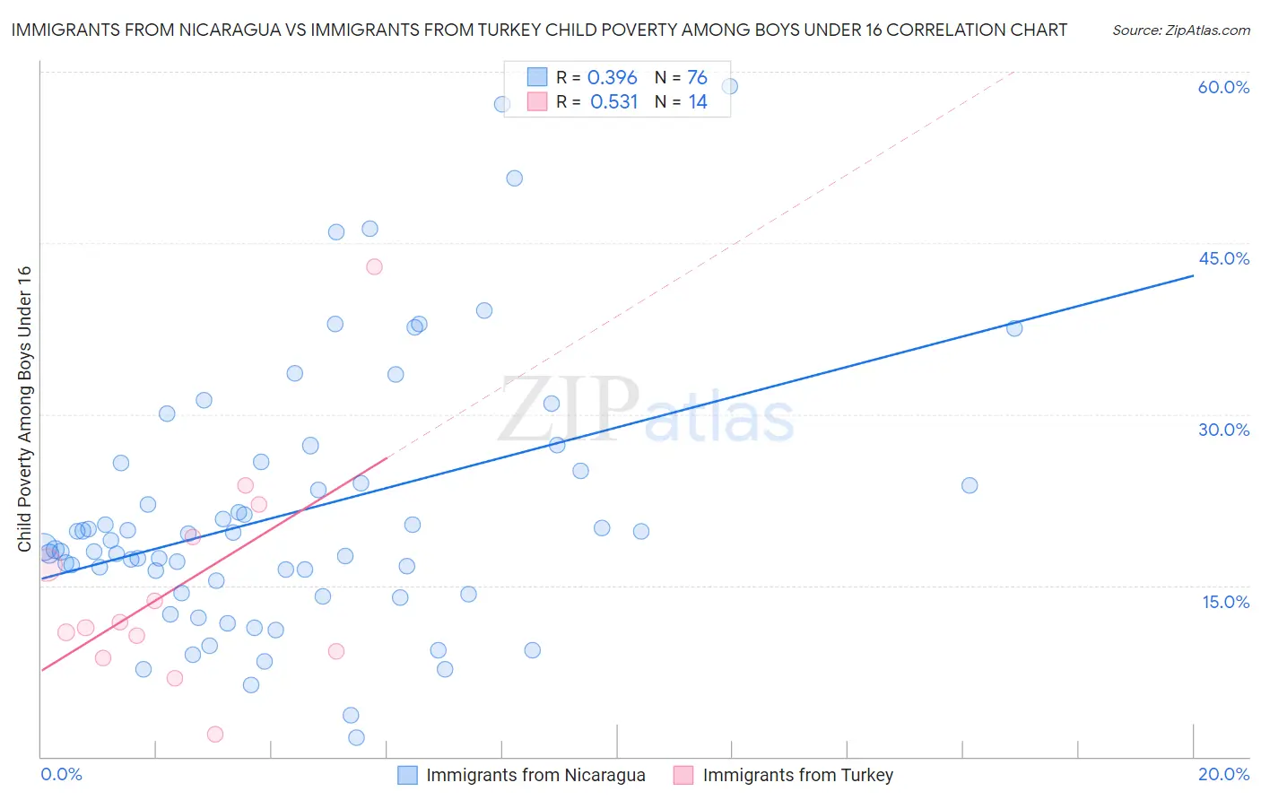 Immigrants from Nicaragua vs Immigrants from Turkey Child Poverty Among Boys Under 16