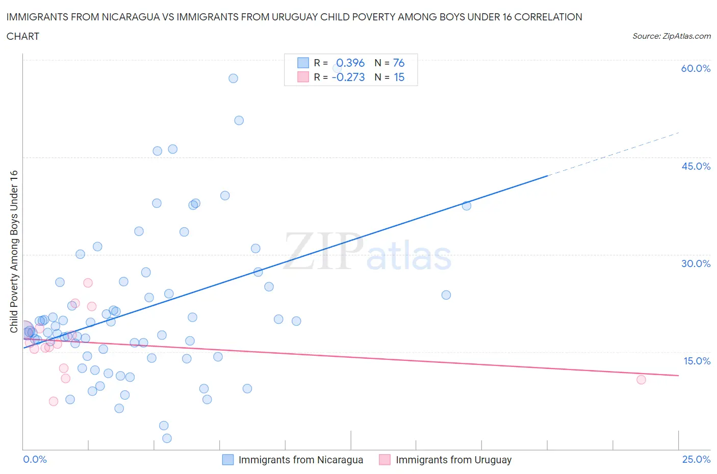 Immigrants from Nicaragua vs Immigrants from Uruguay Child Poverty Among Boys Under 16