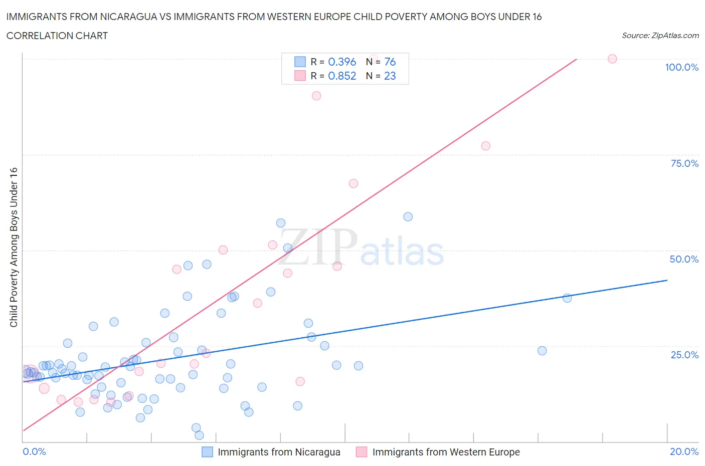 Immigrants from Nicaragua vs Immigrants from Western Europe Child Poverty Among Boys Under 16