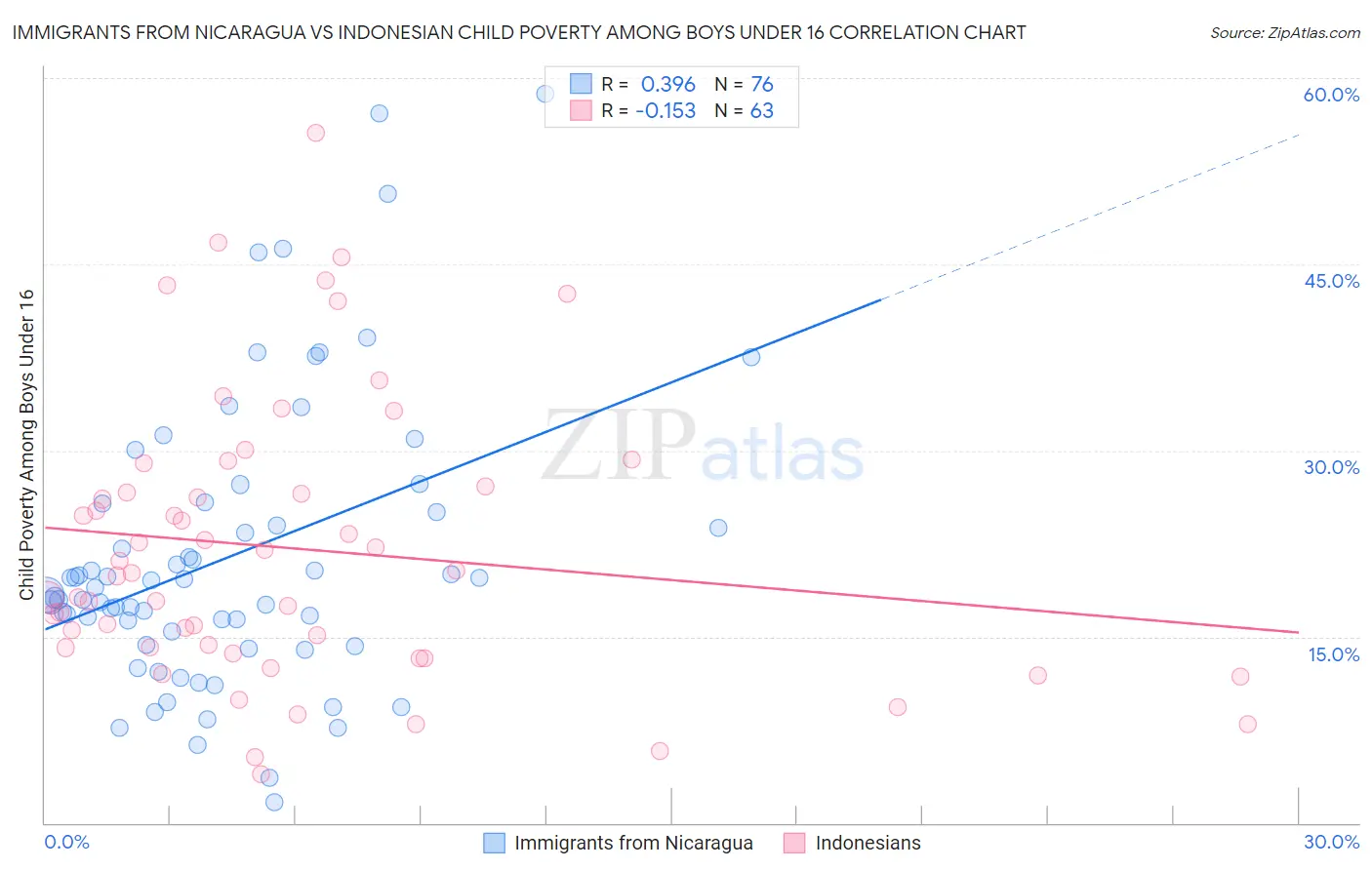 Immigrants from Nicaragua vs Indonesian Child Poverty Among Boys Under 16
