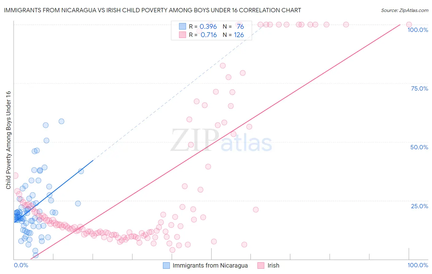 Immigrants from Nicaragua vs Irish Child Poverty Among Boys Under 16