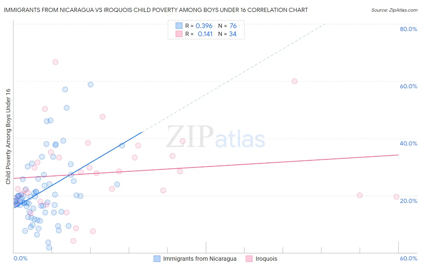 Immigrants from Nicaragua vs Iroquois Child Poverty Among Boys Under 16