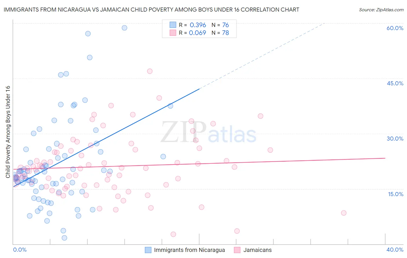 Immigrants from Nicaragua vs Jamaican Child Poverty Among Boys Under 16