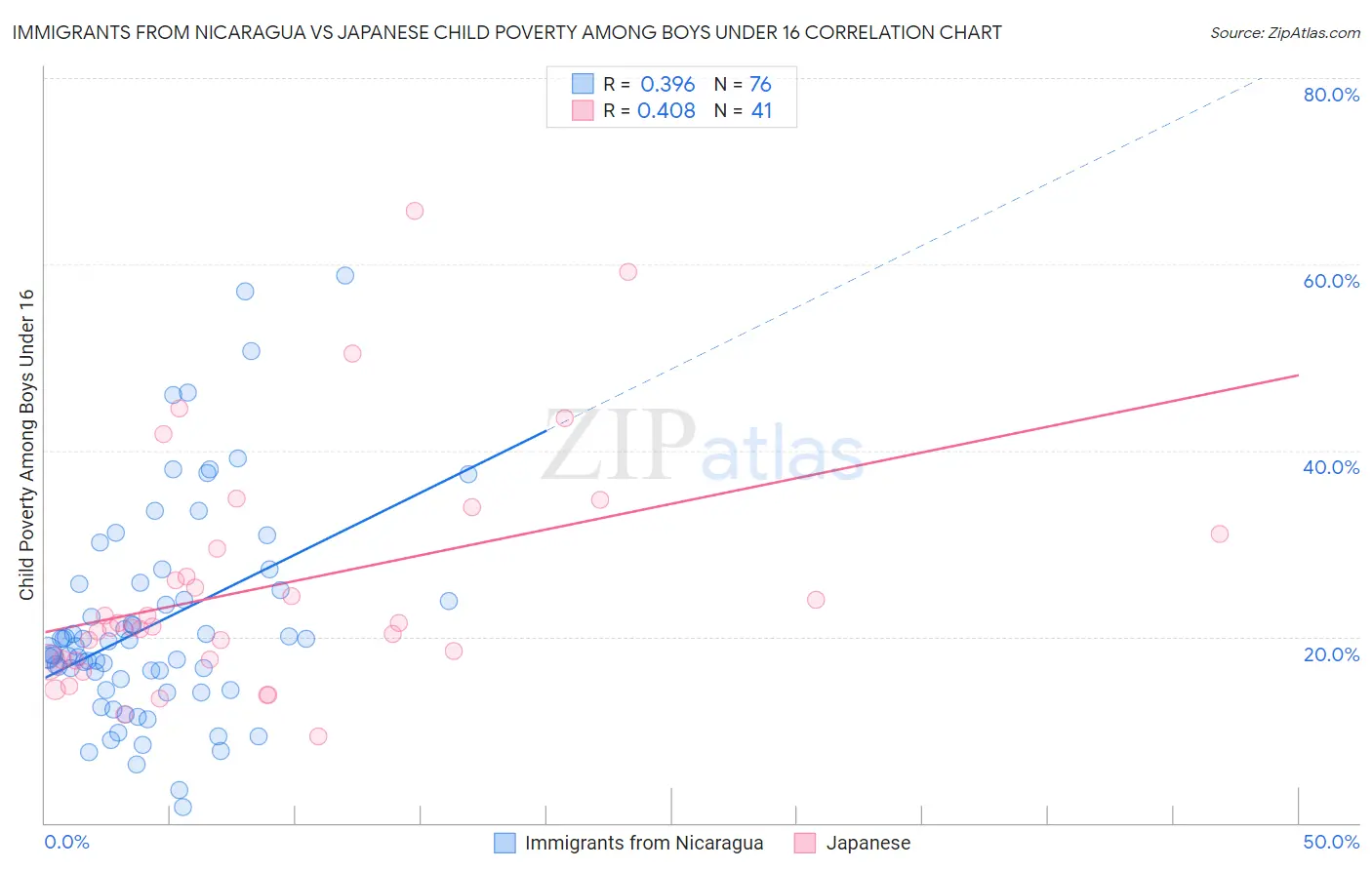 Immigrants from Nicaragua vs Japanese Child Poverty Among Boys Under 16