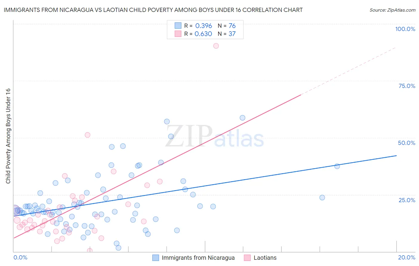 Immigrants from Nicaragua vs Laotian Child Poverty Among Boys Under 16