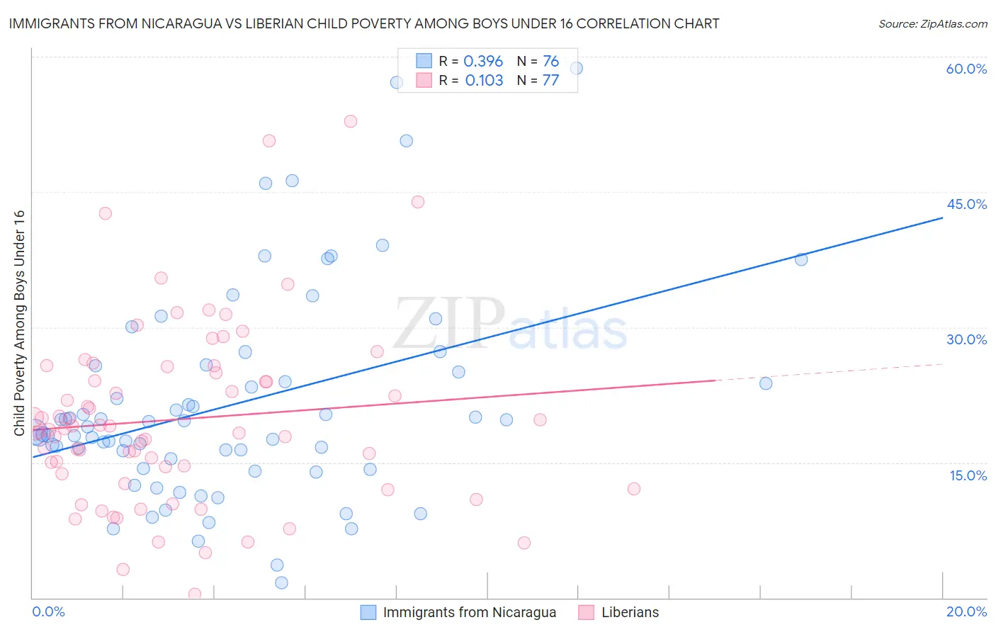 Immigrants from Nicaragua vs Liberian Child Poverty Among Boys Under 16