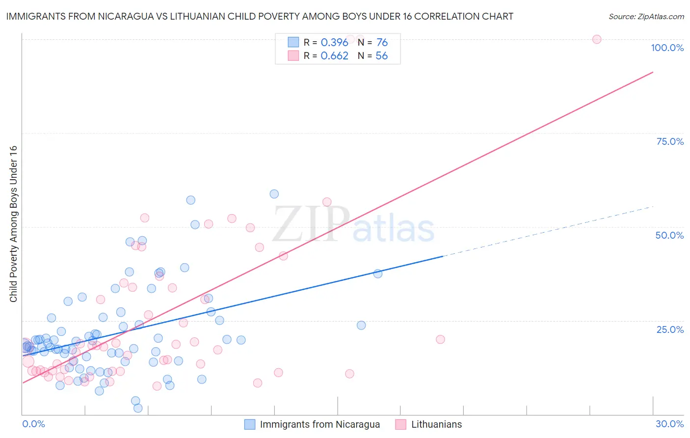Immigrants from Nicaragua vs Lithuanian Child Poverty Among Boys Under 16