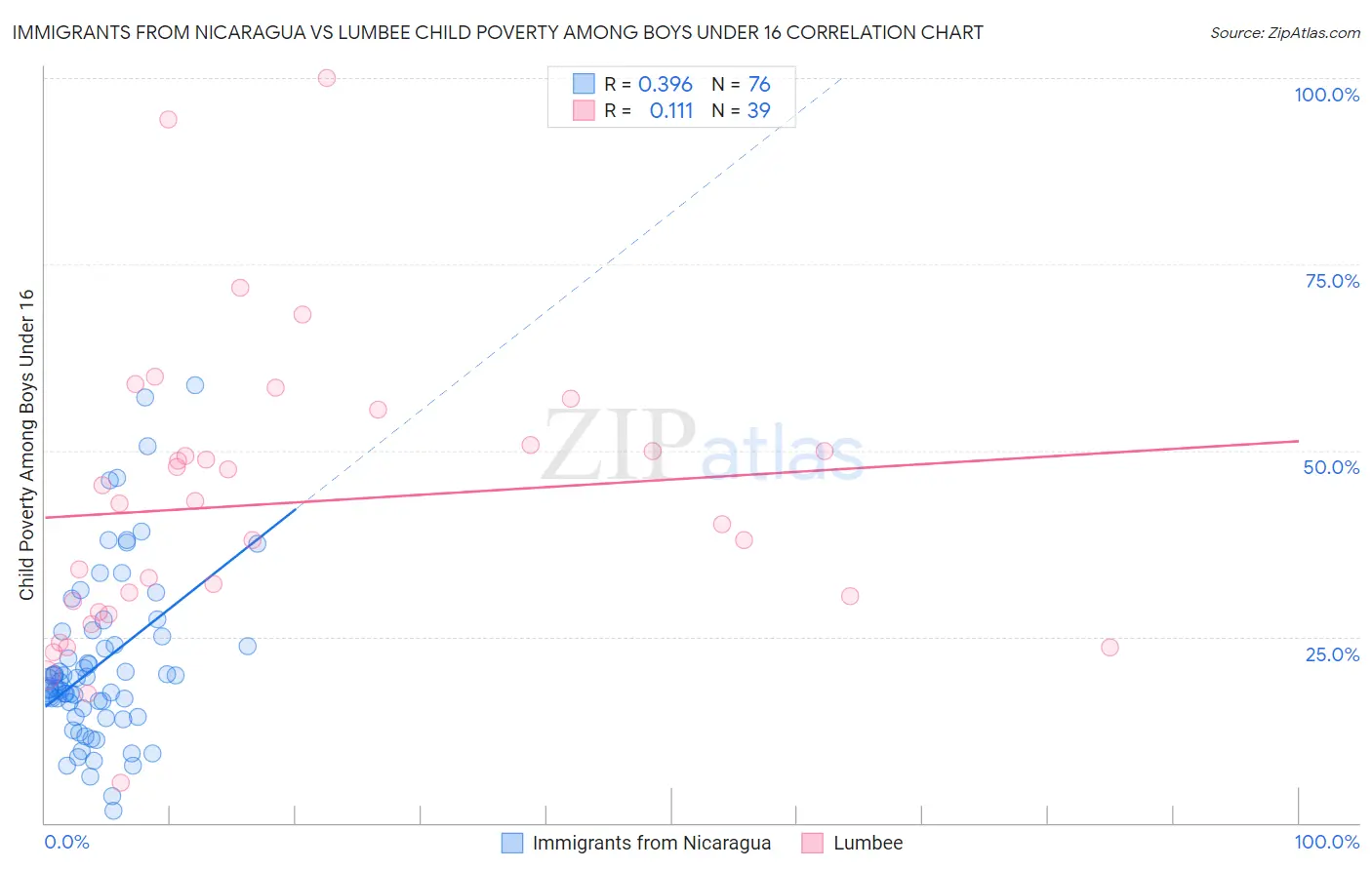 Immigrants from Nicaragua vs Lumbee Child Poverty Among Boys Under 16
