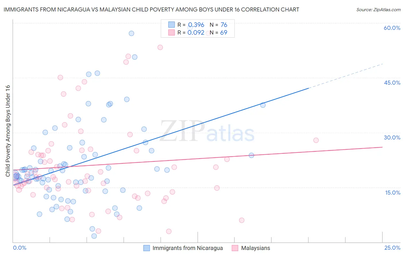 Immigrants from Nicaragua vs Malaysian Child Poverty Among Boys Under 16