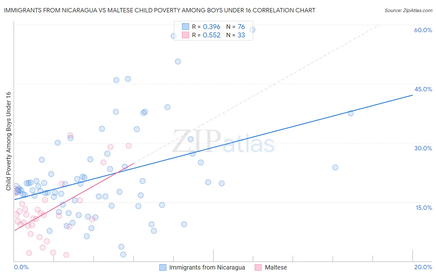 Immigrants from Nicaragua vs Maltese Child Poverty Among Boys Under 16