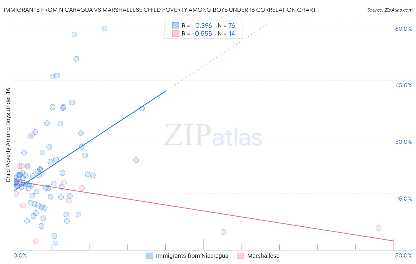 Immigrants from Nicaragua vs Marshallese Child Poverty Among Boys Under 16