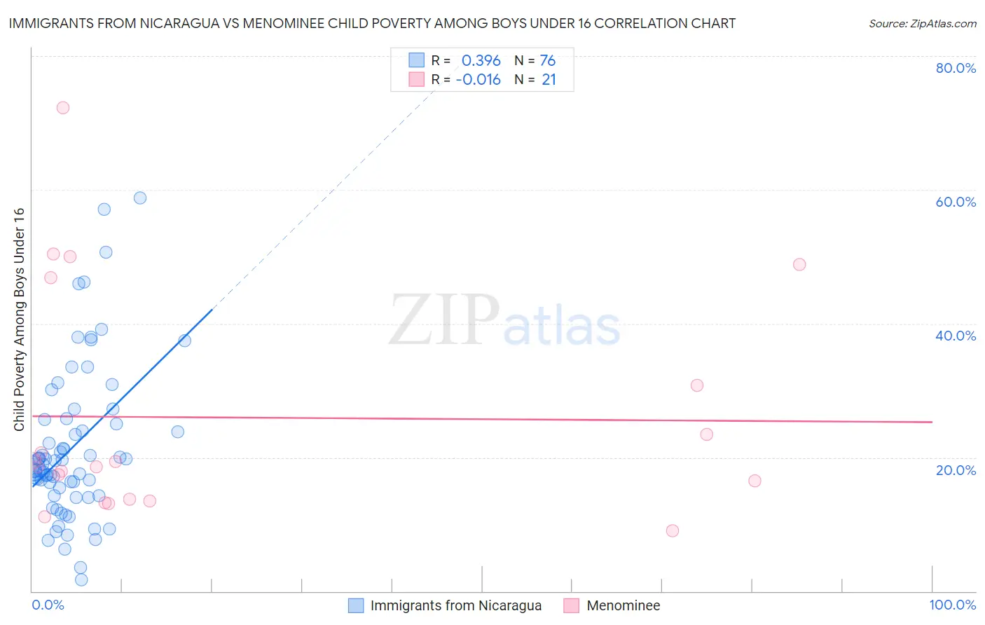 Immigrants from Nicaragua vs Menominee Child Poverty Among Boys Under 16